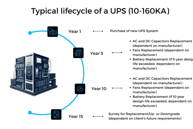 Graphic of a typical lifecycle of a UPS (10 - 160KA)